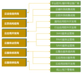 云计算技术重构IT服务 传统软件企业的未来之路